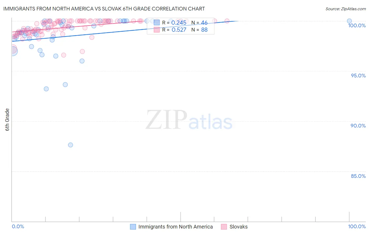 Immigrants from North America vs Slovak 6th Grade