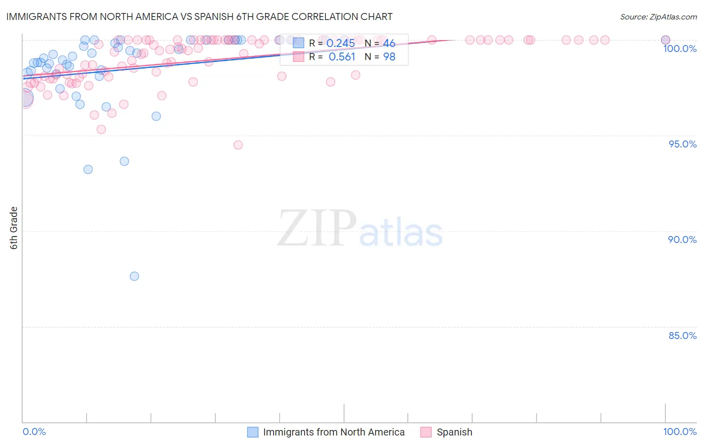 Immigrants from North America vs Spanish 6th Grade