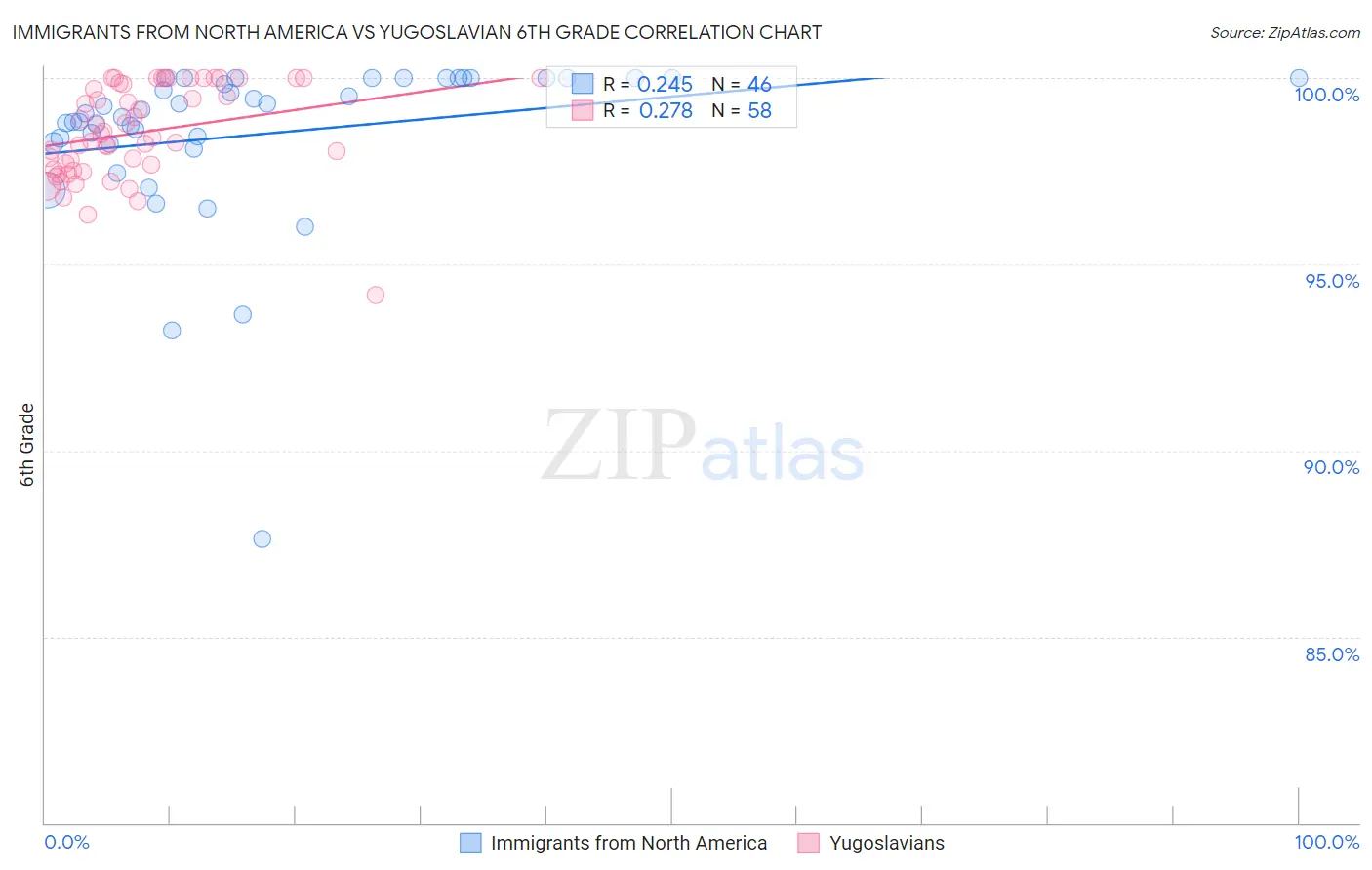 Immigrants from North America vs Yugoslavian 6th Grade