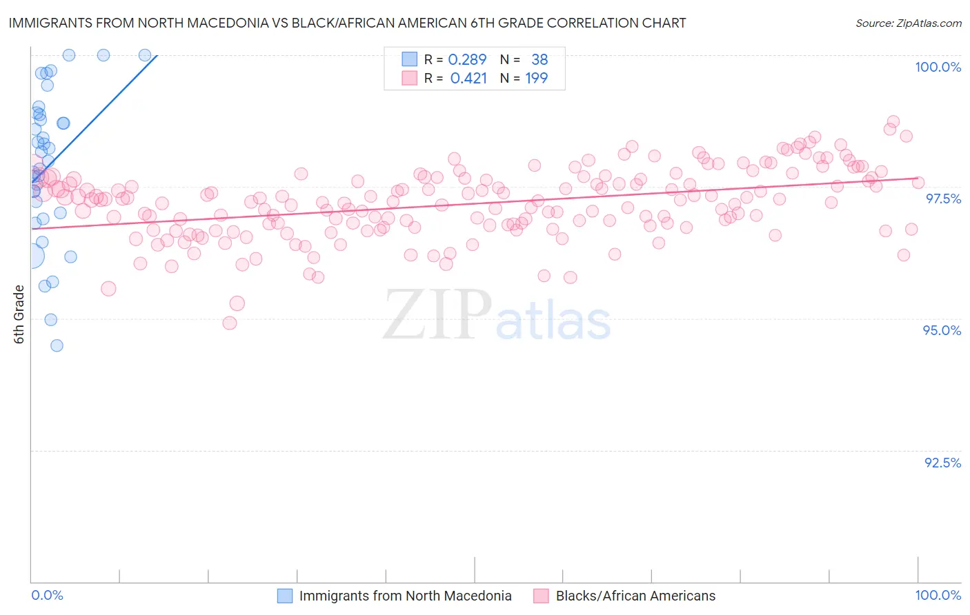 Immigrants from North Macedonia vs Black/African American 6th Grade