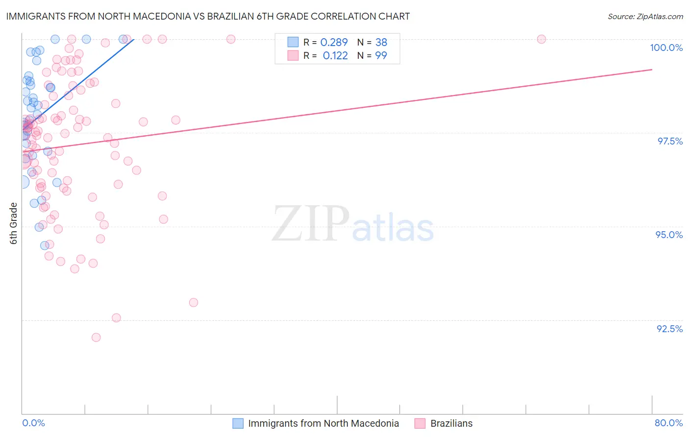 Immigrants from North Macedonia vs Brazilian 6th Grade