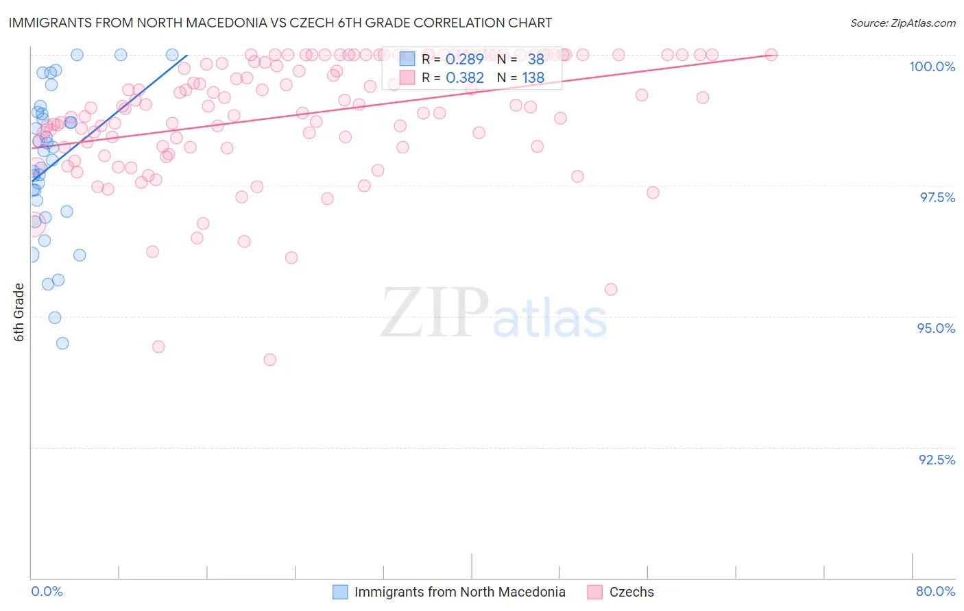 Immigrants from North Macedonia vs Czech 6th Grade