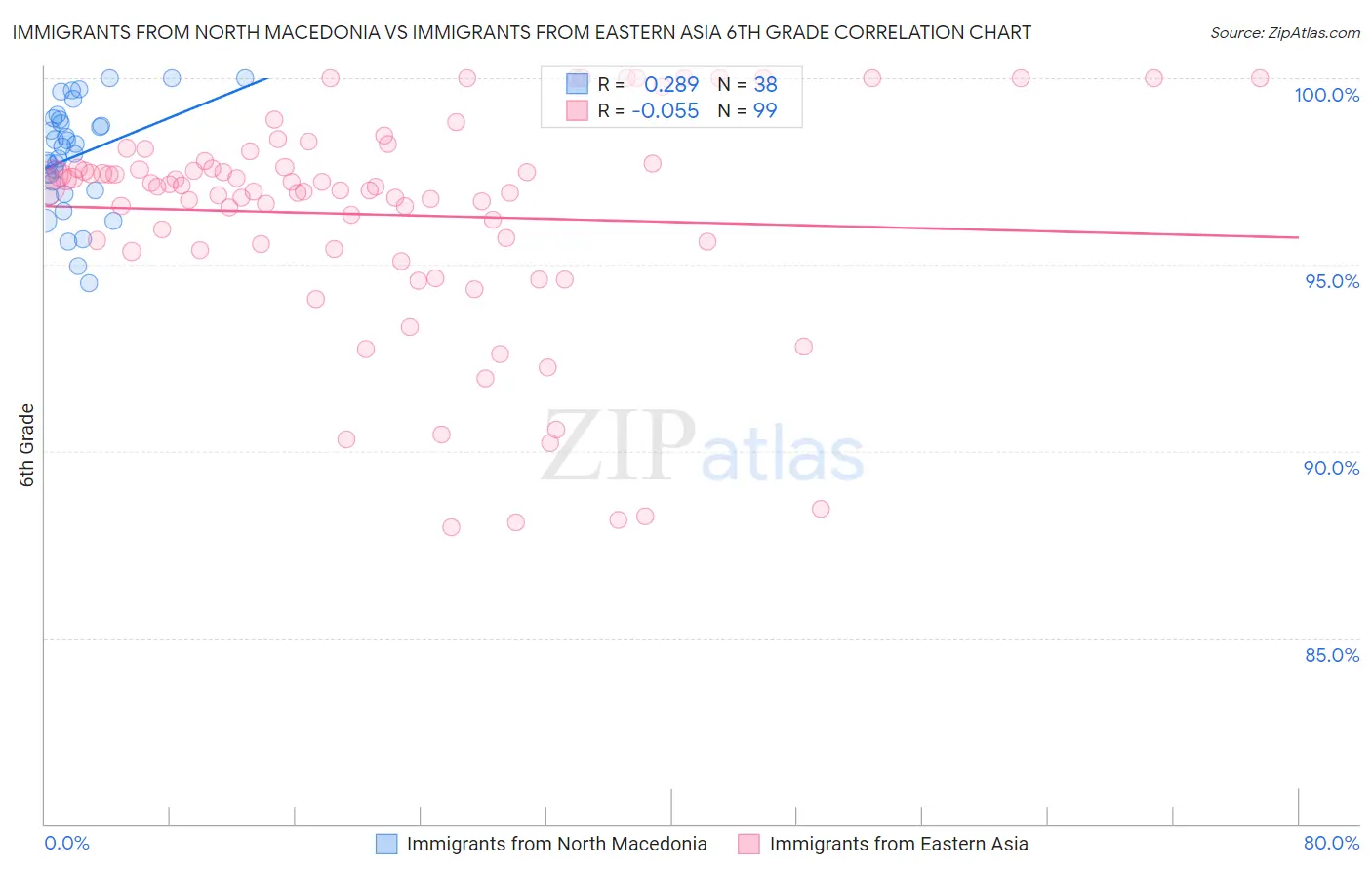 Immigrants from North Macedonia vs Immigrants from Eastern Asia 6th Grade