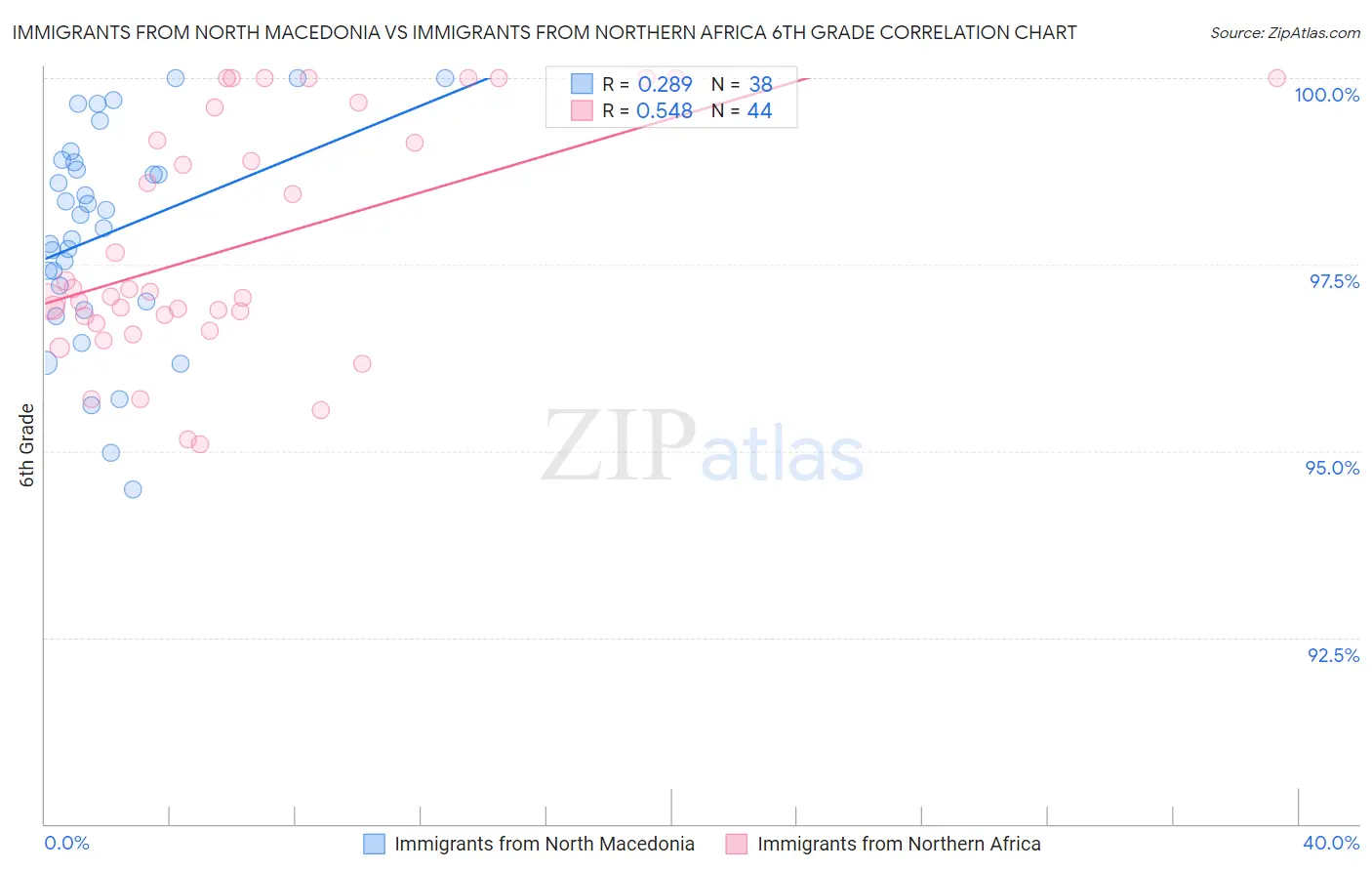 Immigrants from North Macedonia vs Immigrants from Northern Africa 6th Grade