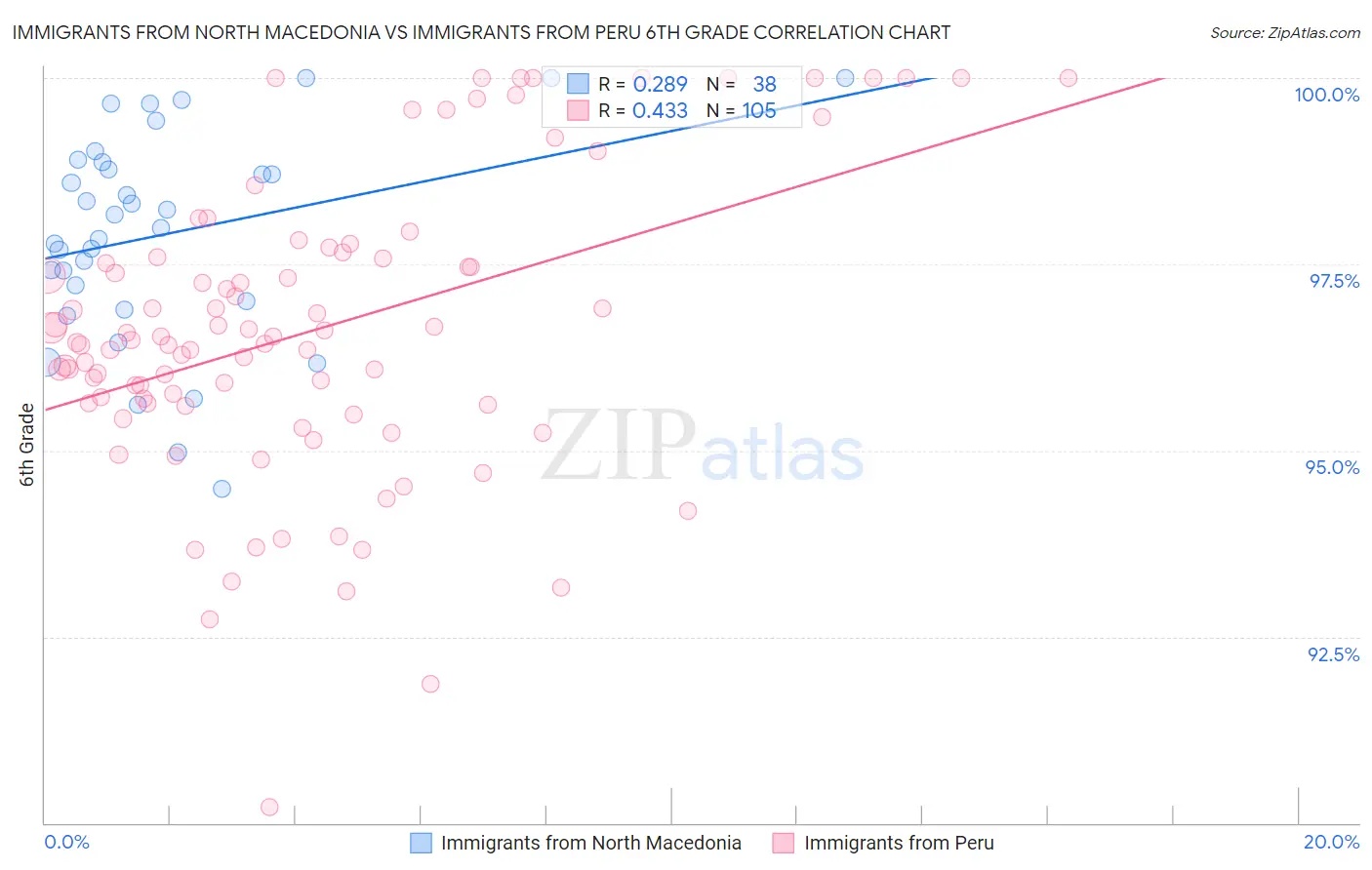 Immigrants from North Macedonia vs Immigrants from Peru 6th Grade