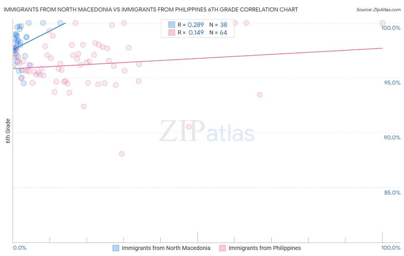 Immigrants from North Macedonia vs Immigrants from Philippines 6th Grade