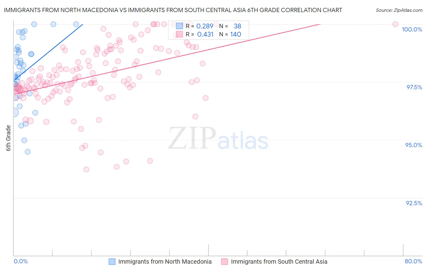 Immigrants from North Macedonia vs Immigrants from South Central Asia 6th Grade