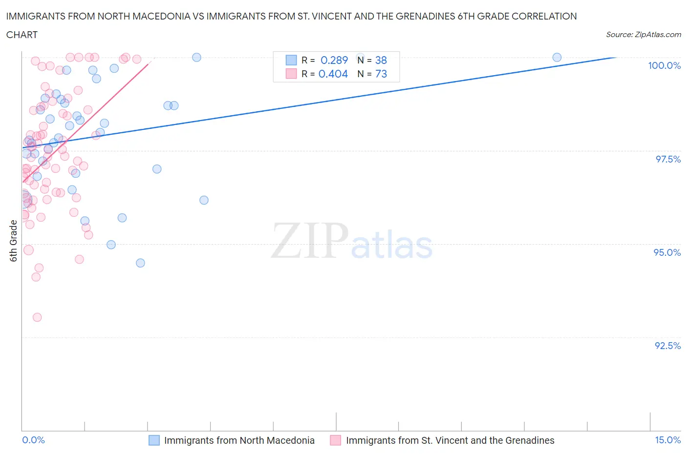 Immigrants from North Macedonia vs Immigrants from St. Vincent and the Grenadines 6th Grade