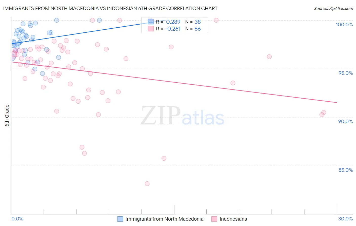 Immigrants from North Macedonia vs Indonesian 6th Grade