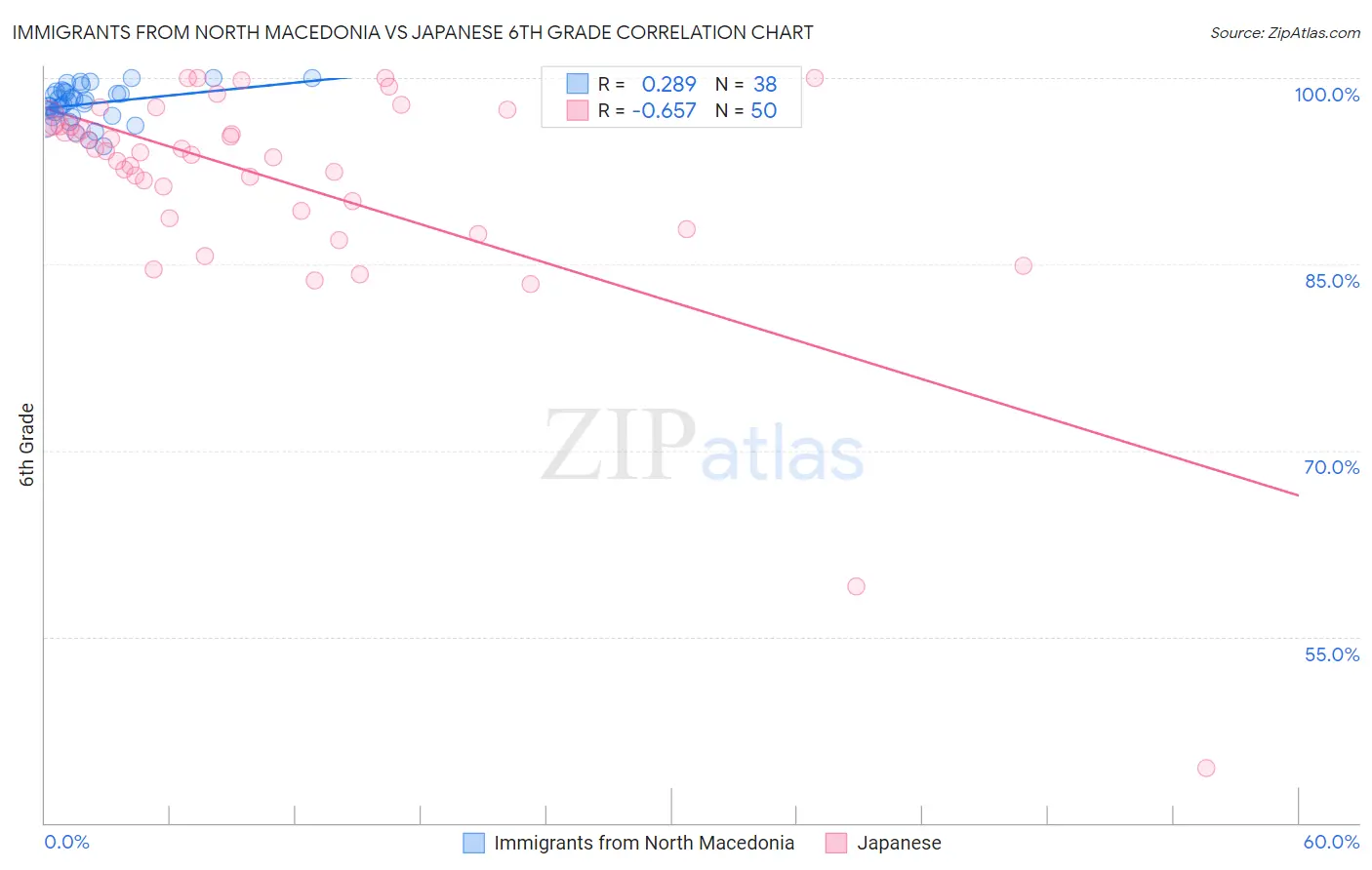 Immigrants from North Macedonia vs Japanese 6th Grade