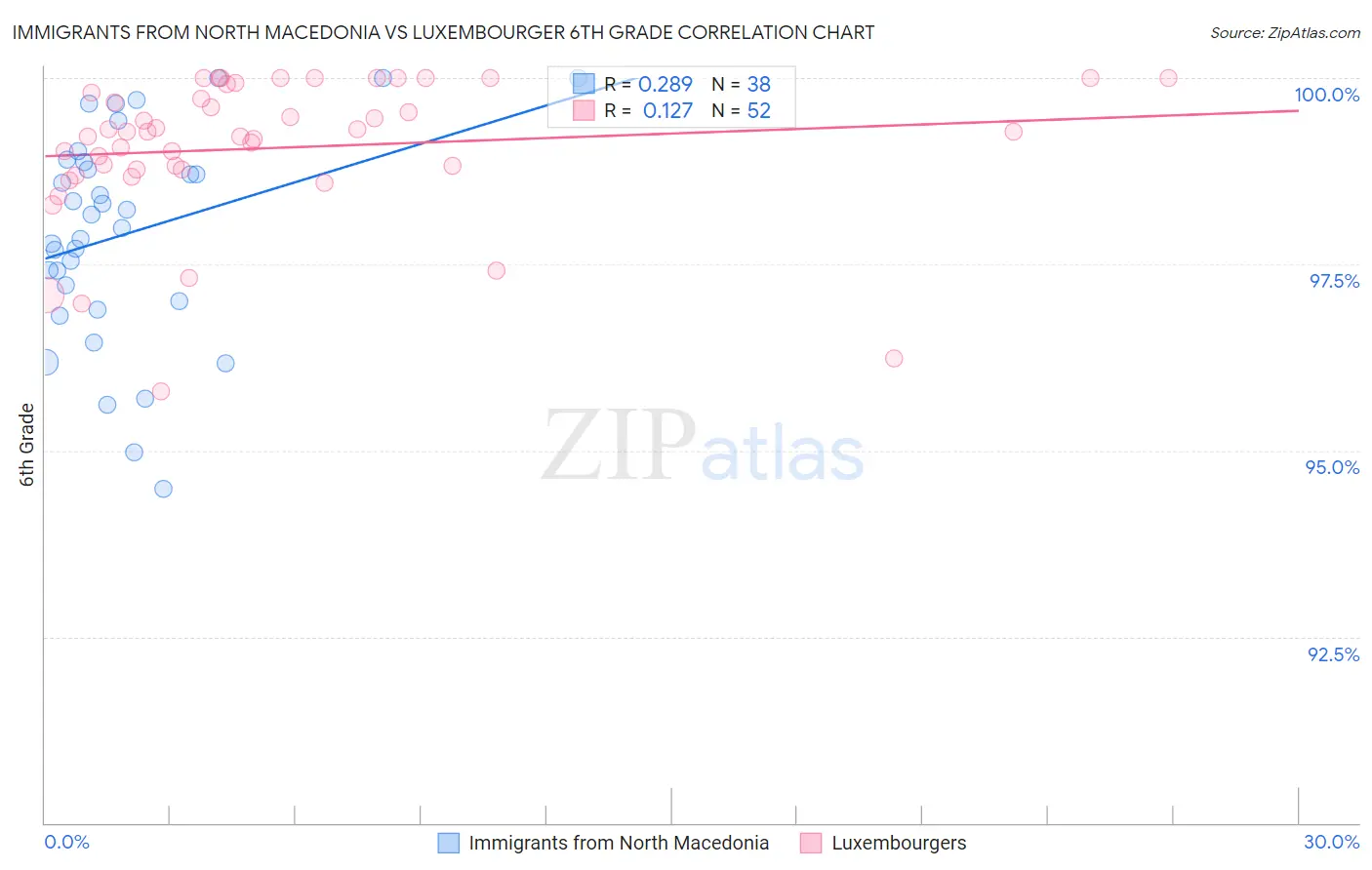 Immigrants from North Macedonia vs Luxembourger 6th Grade