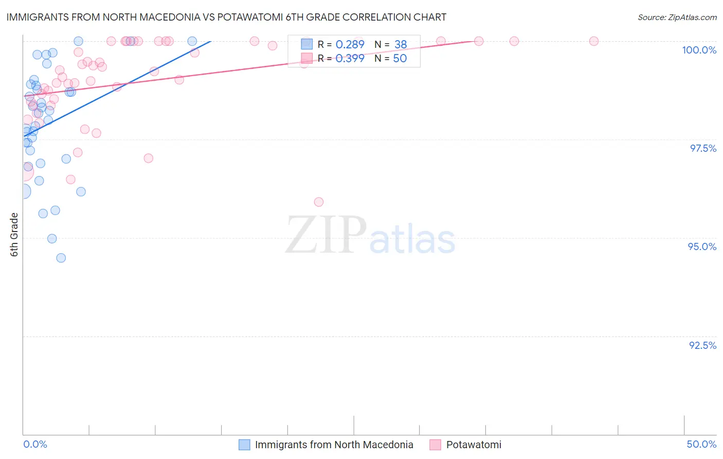 Immigrants from North Macedonia vs Potawatomi 6th Grade
