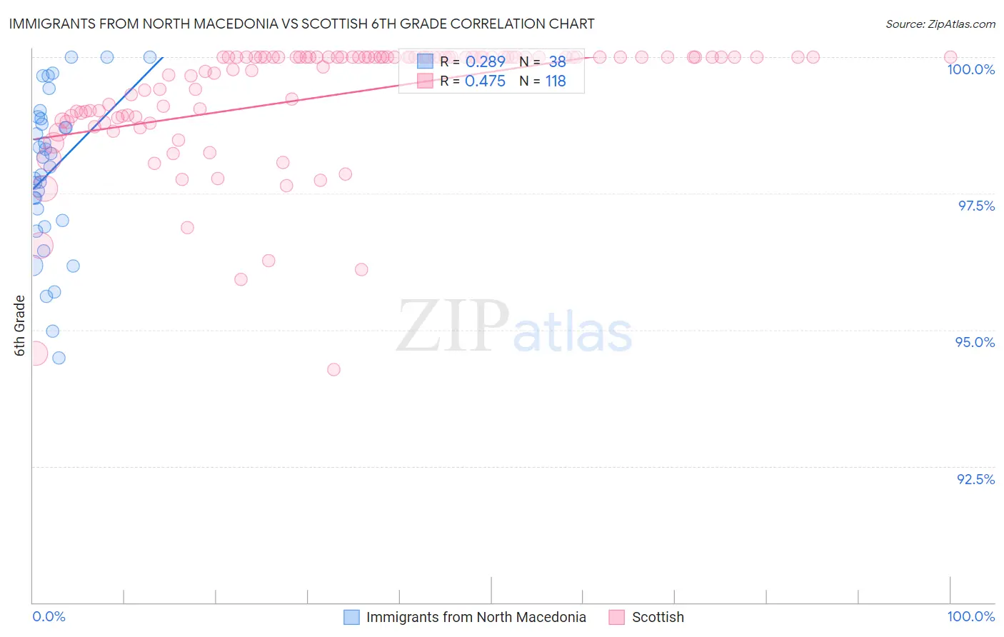 Immigrants from North Macedonia vs Scottish 6th Grade