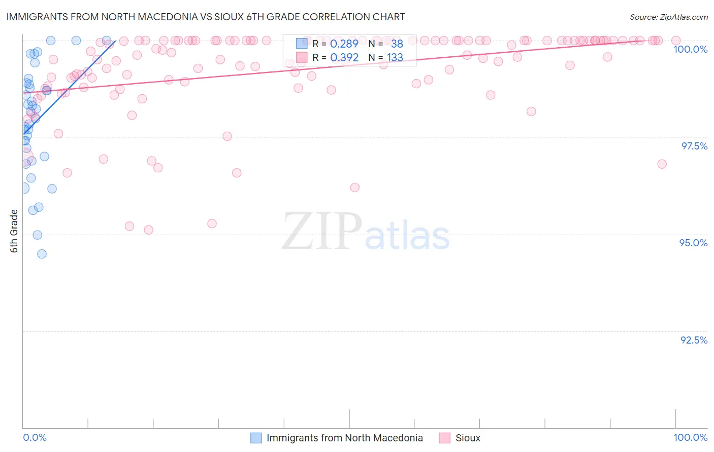 Immigrants from North Macedonia vs Sioux 6th Grade