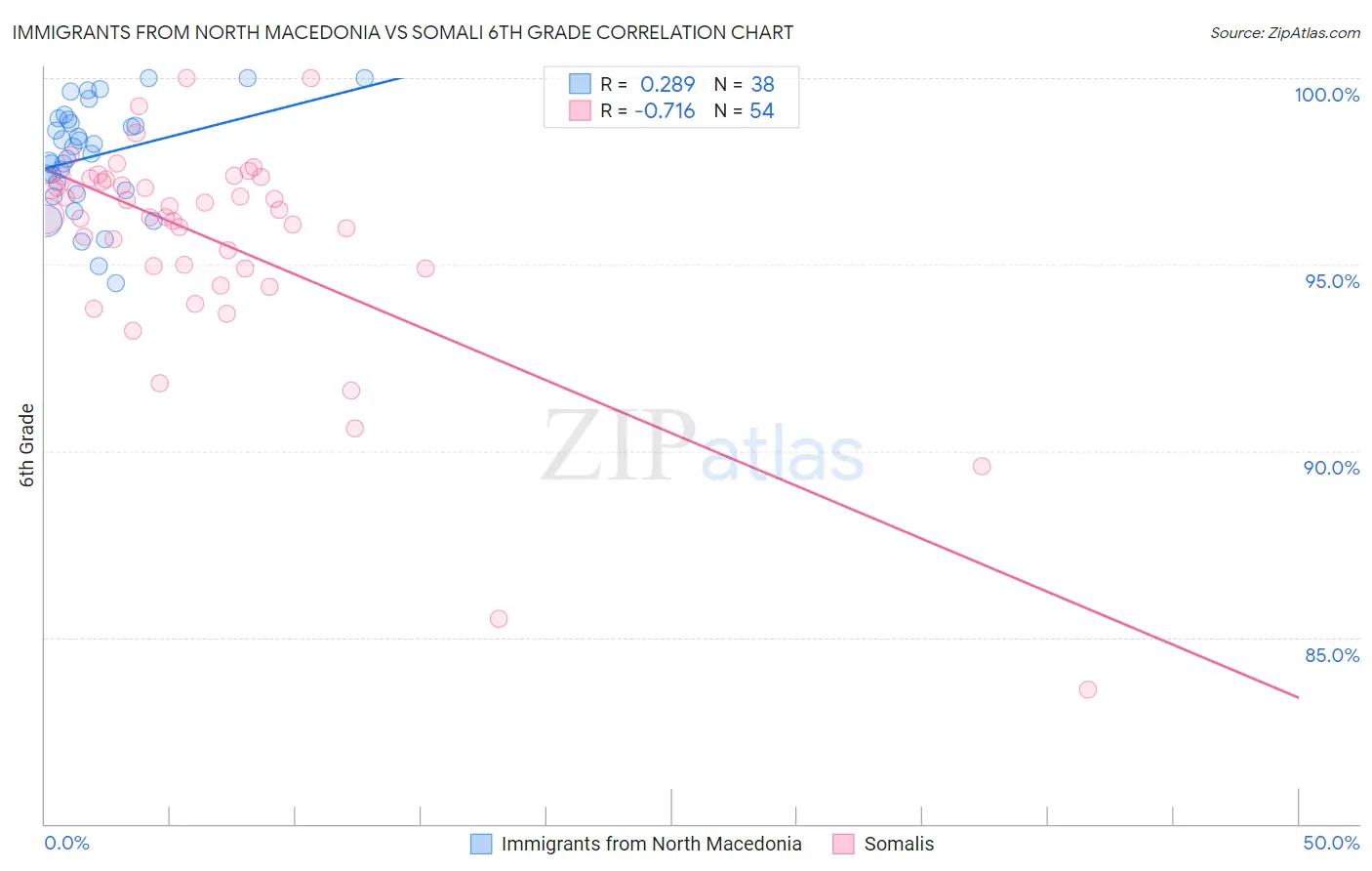 Immigrants from North Macedonia vs Somali 6th Grade