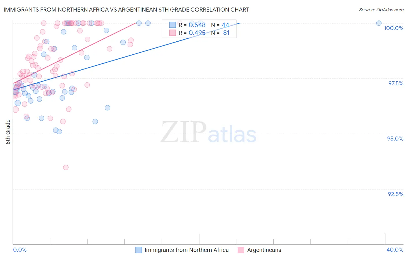 Immigrants from Northern Africa vs Argentinean 6th Grade