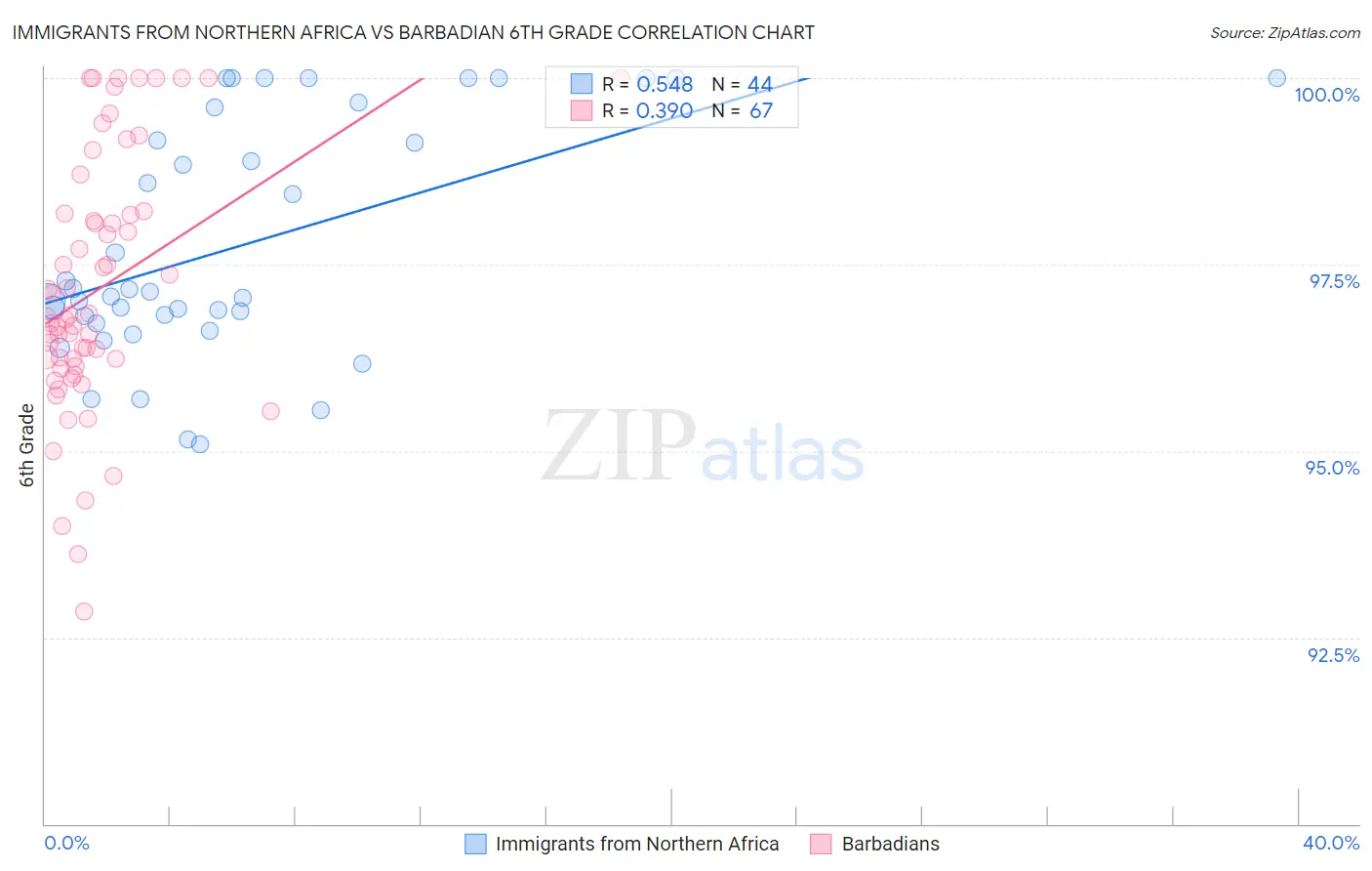 Immigrants from Northern Africa vs Barbadian 6th Grade