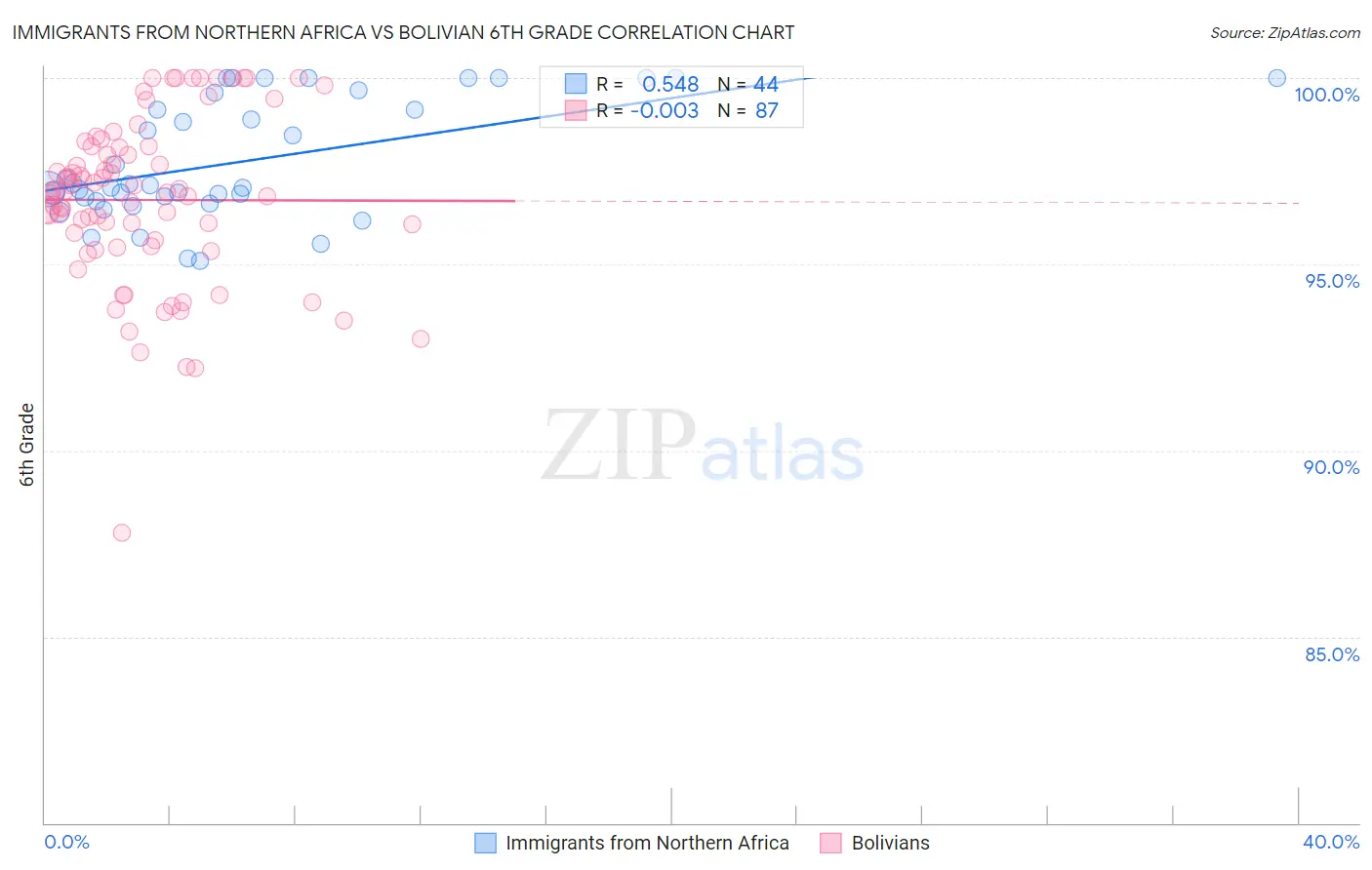 Immigrants from Northern Africa vs Bolivian 6th Grade