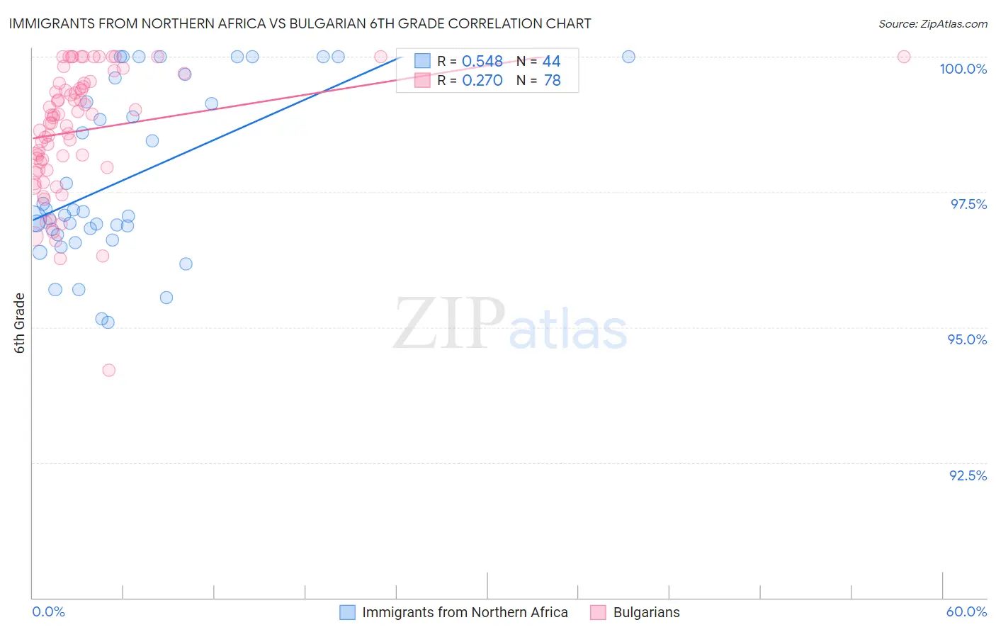 Immigrants from Northern Africa vs Bulgarian 6th Grade