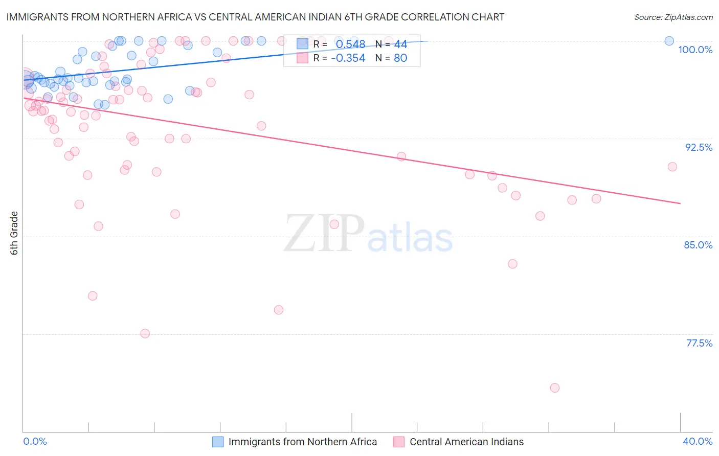 Immigrants from Northern Africa vs Central American Indian 6th Grade