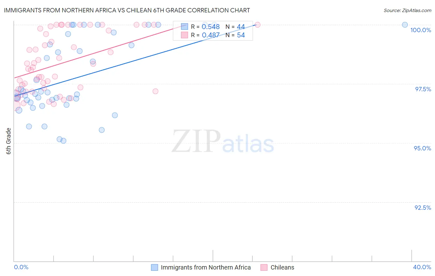 Immigrants from Northern Africa vs Chilean 6th Grade