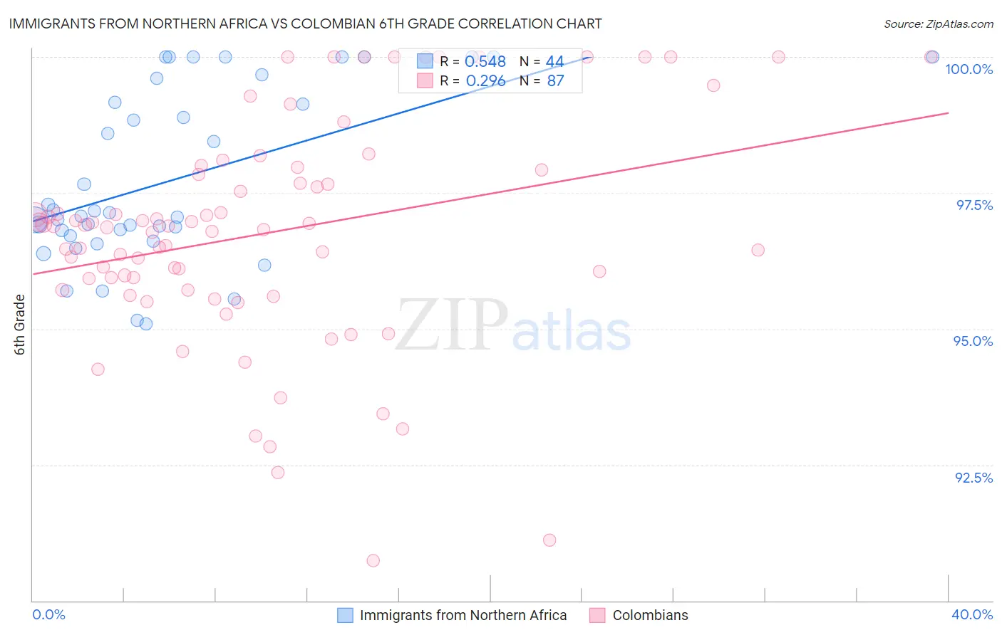 Immigrants from Northern Africa vs Colombian 6th Grade