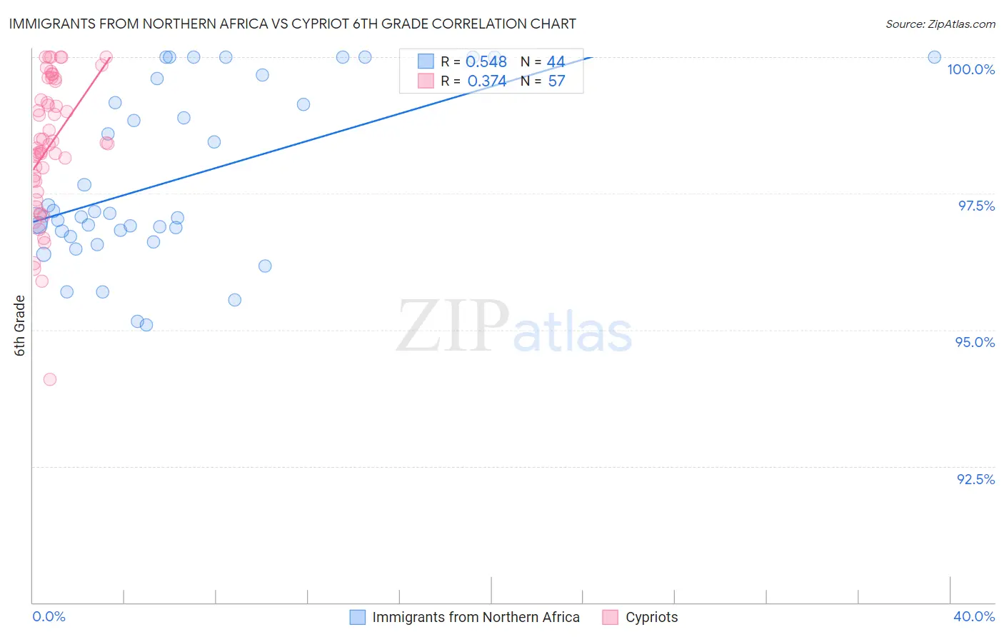 Immigrants from Northern Africa vs Cypriot 6th Grade