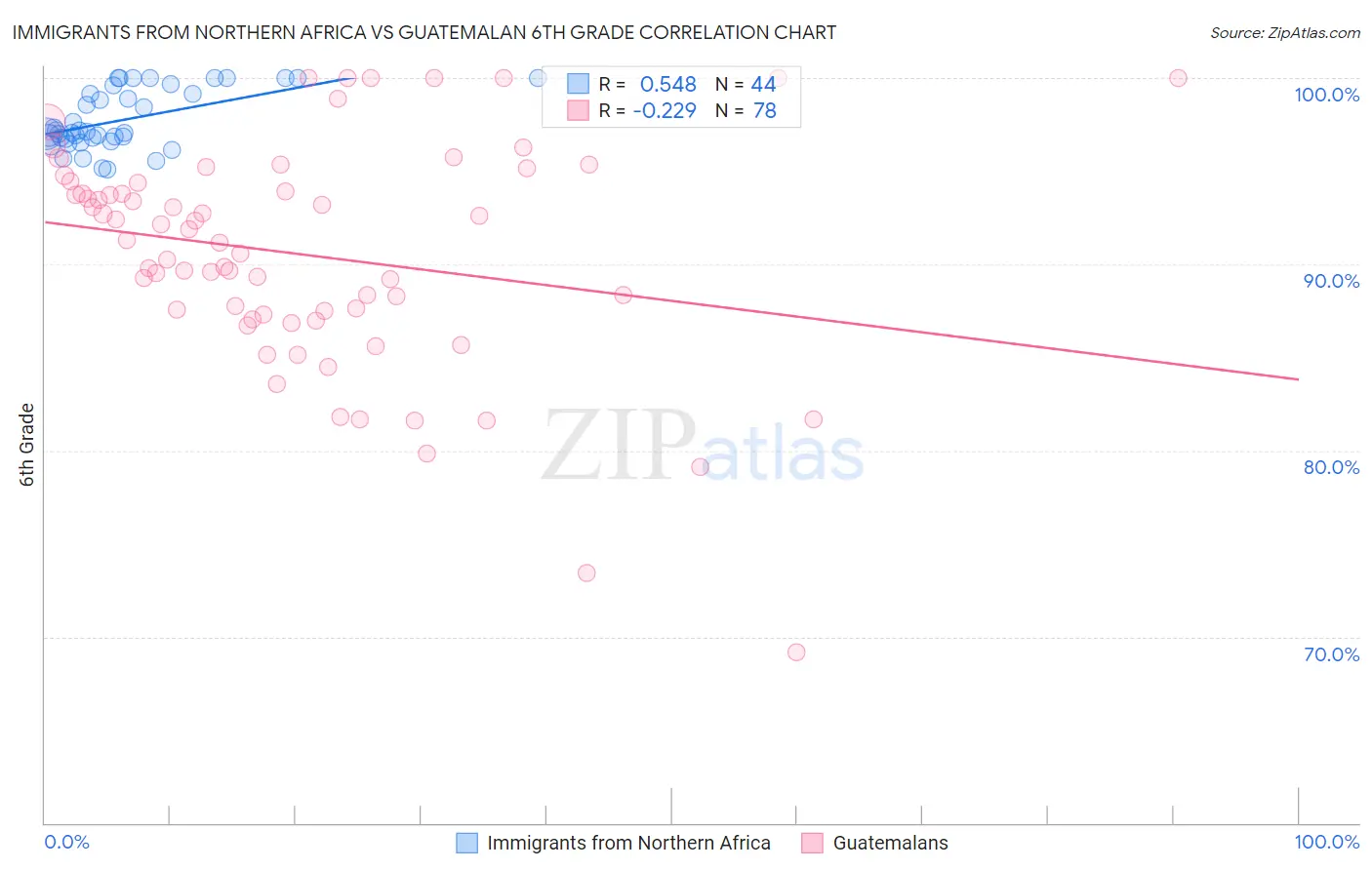 Immigrants from Northern Africa vs Guatemalan 6th Grade