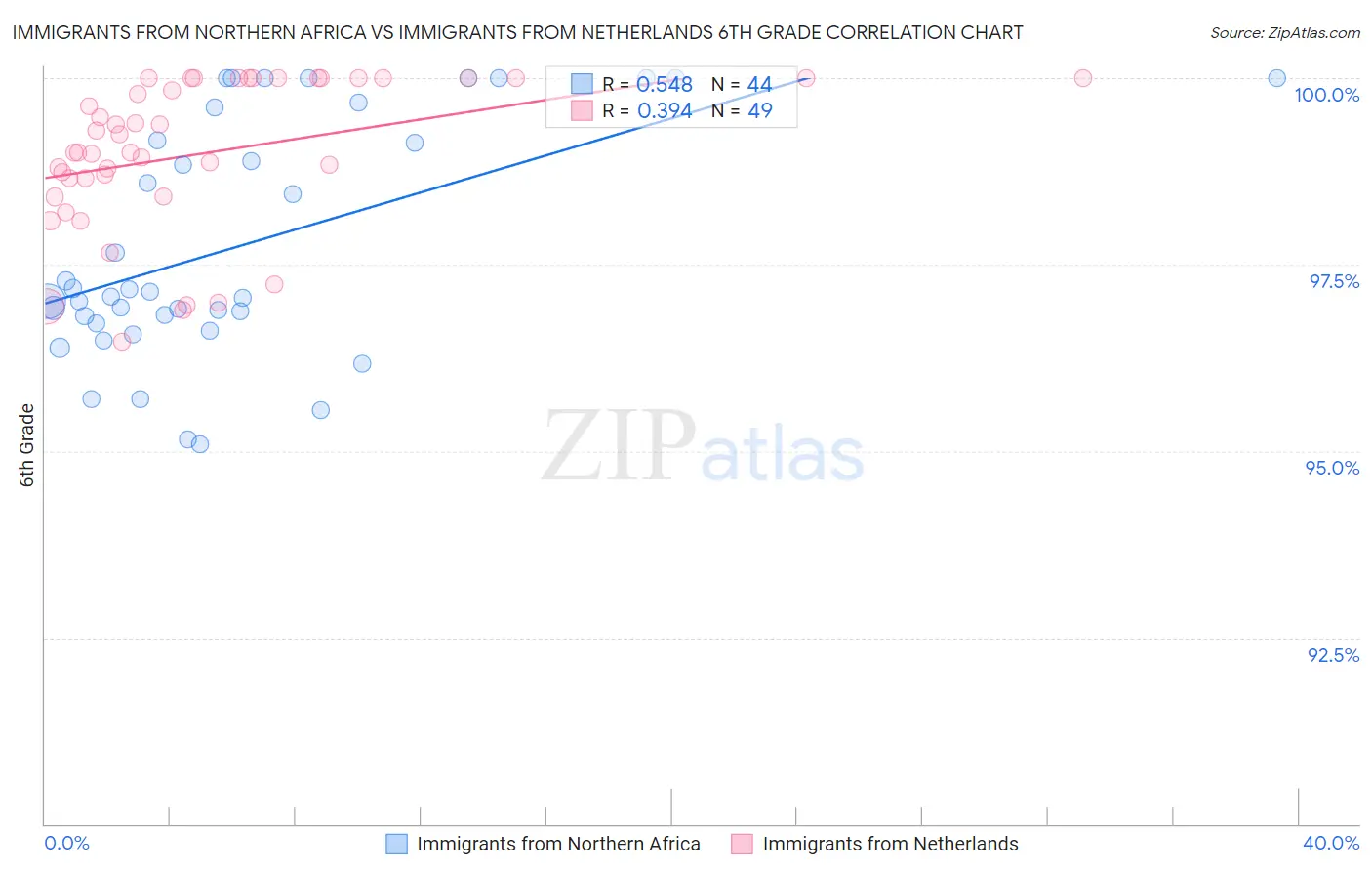 Immigrants from Northern Africa vs Immigrants from Netherlands 6th Grade