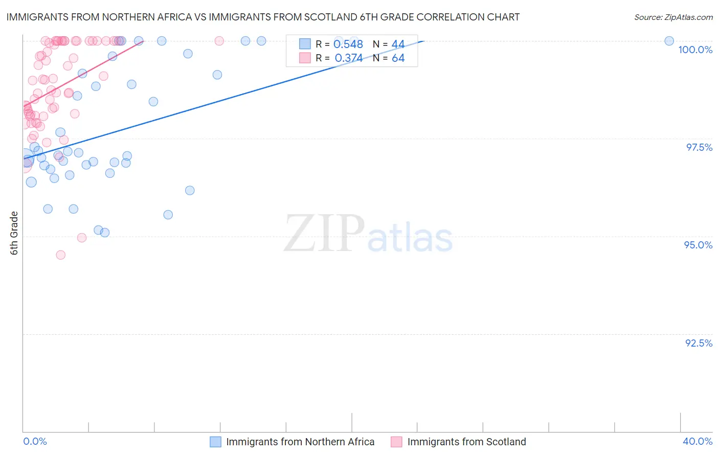 Immigrants from Northern Africa vs Immigrants from Scotland 6th Grade