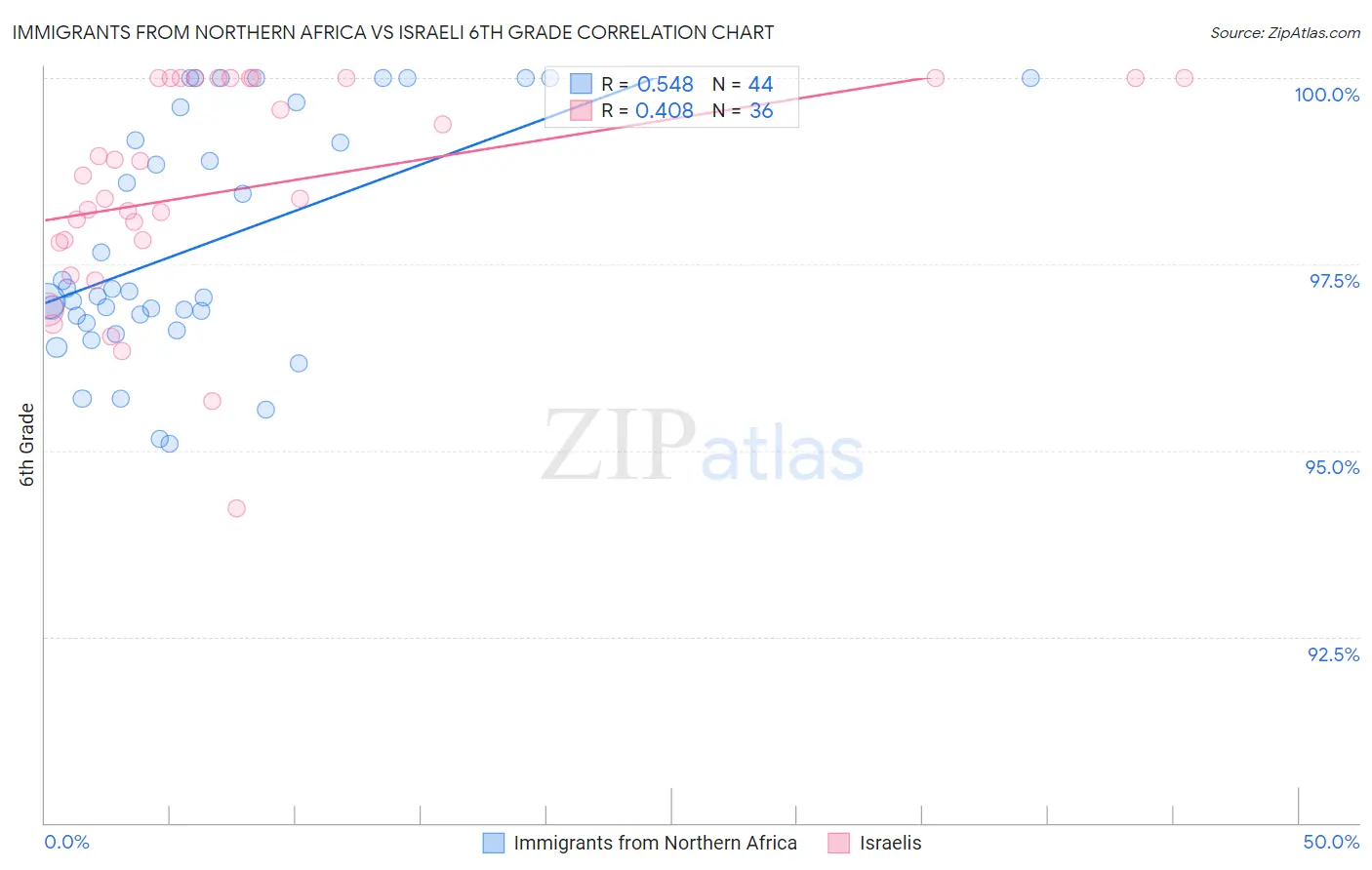 Immigrants from Northern Africa vs Israeli 6th Grade