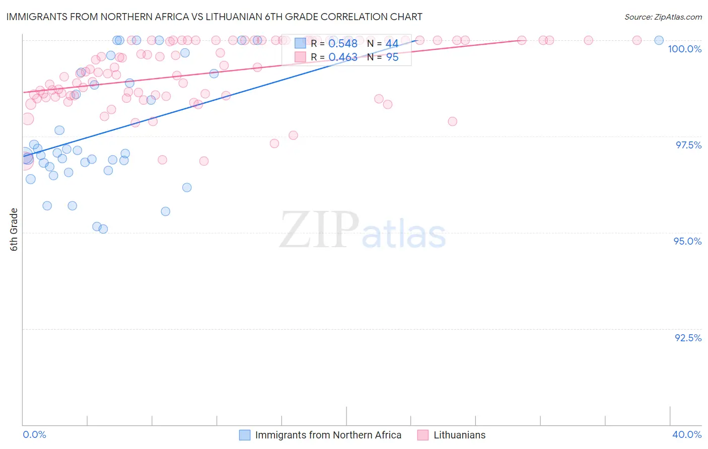 Immigrants from Northern Africa vs Lithuanian 6th Grade