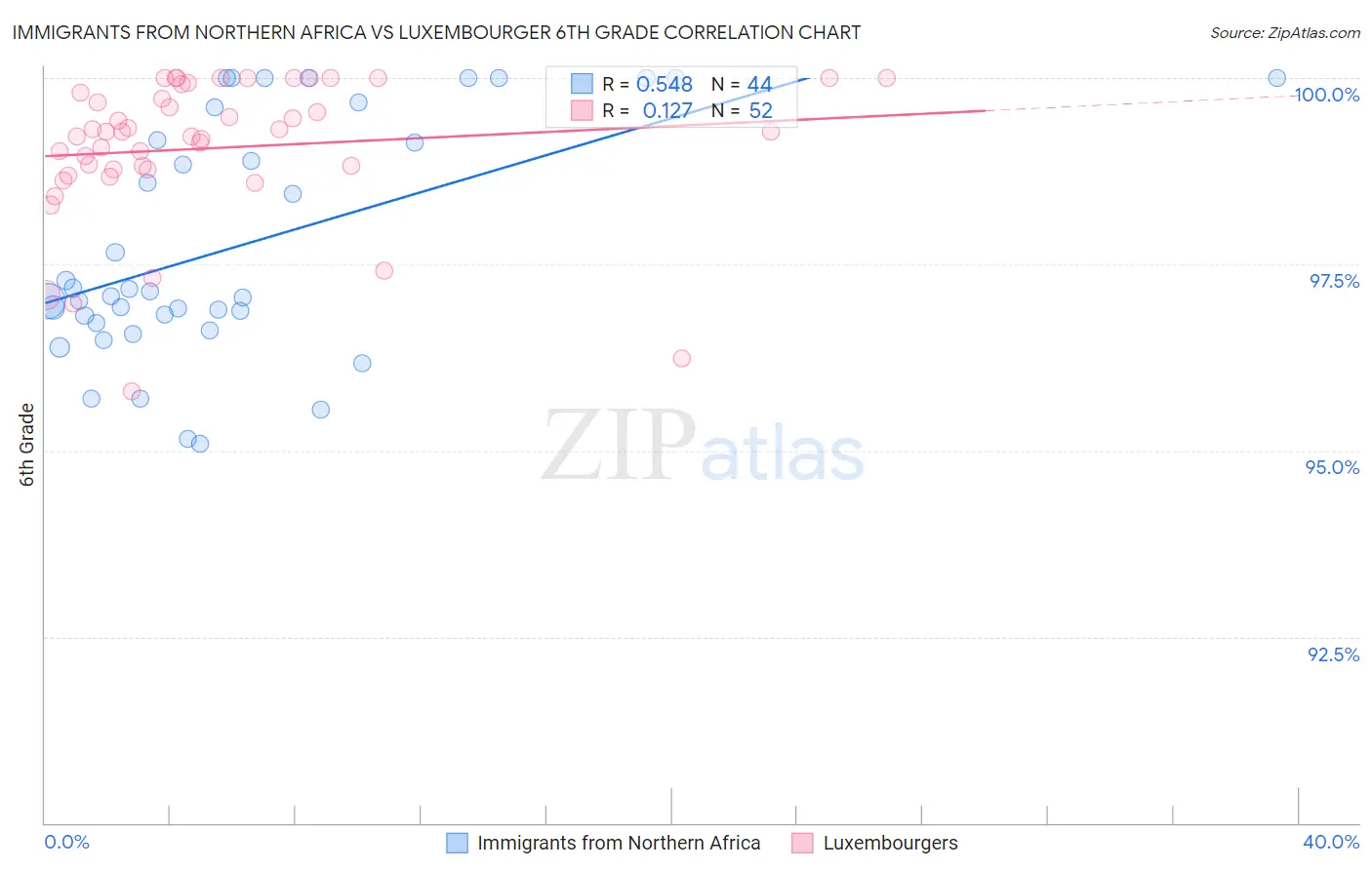 Immigrants from Northern Africa vs Luxembourger 6th Grade