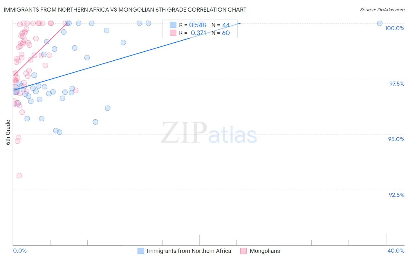 Immigrants from Northern Africa vs Mongolian 6th Grade