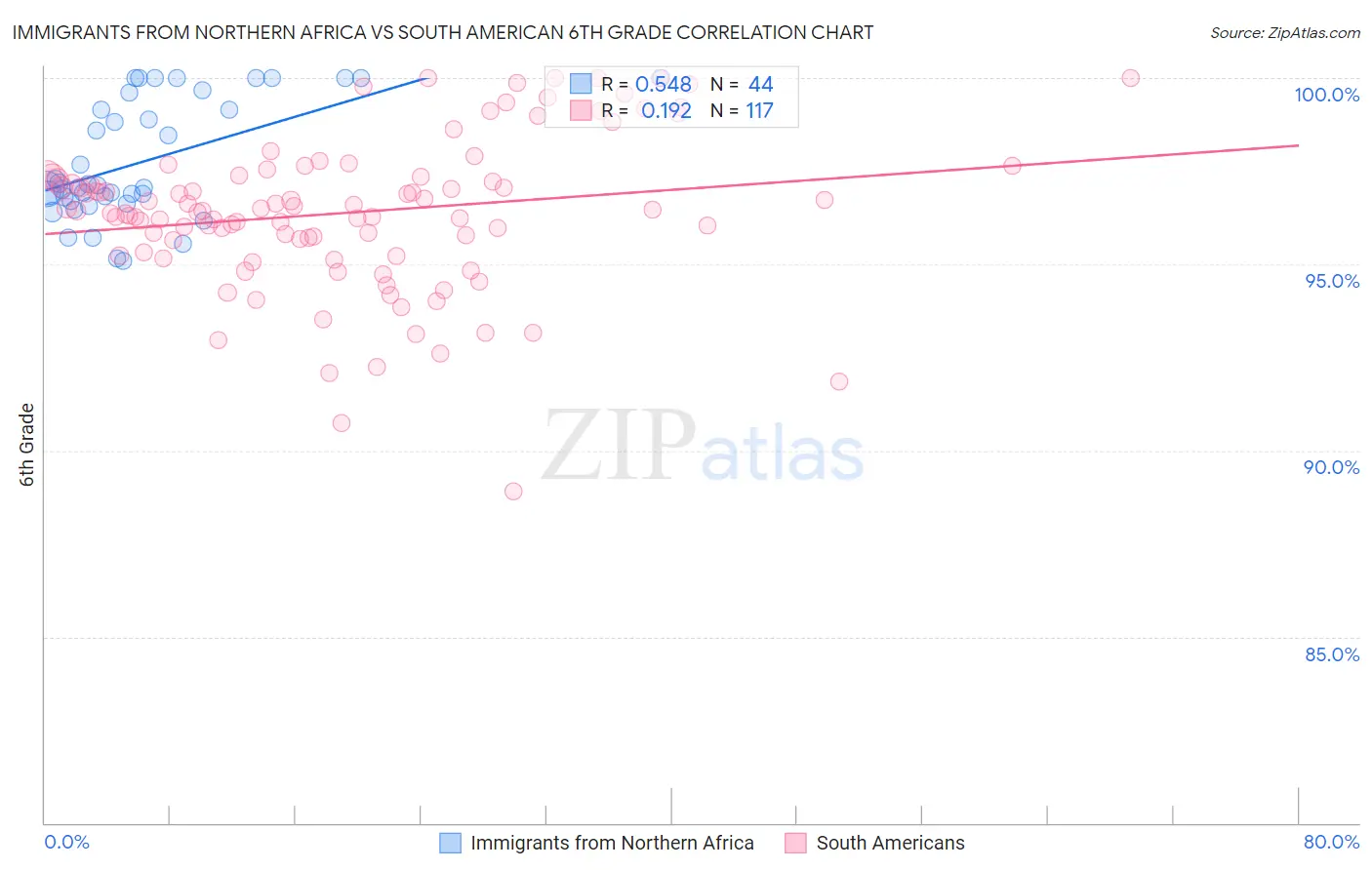 Immigrants from Northern Africa vs South American 6th Grade