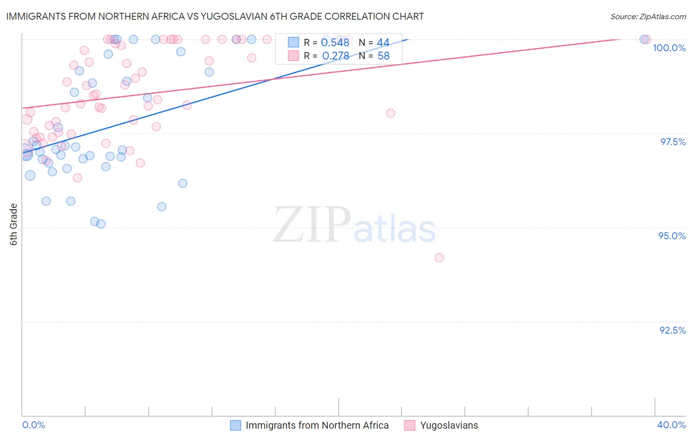 Immigrants from Northern Africa vs Yugoslavian 6th Grade