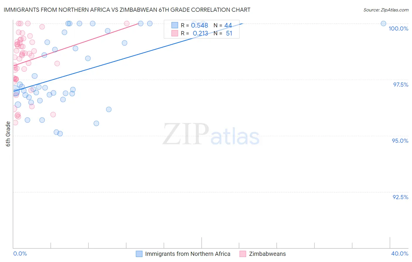 Immigrants from Northern Africa vs Zimbabwean 6th Grade