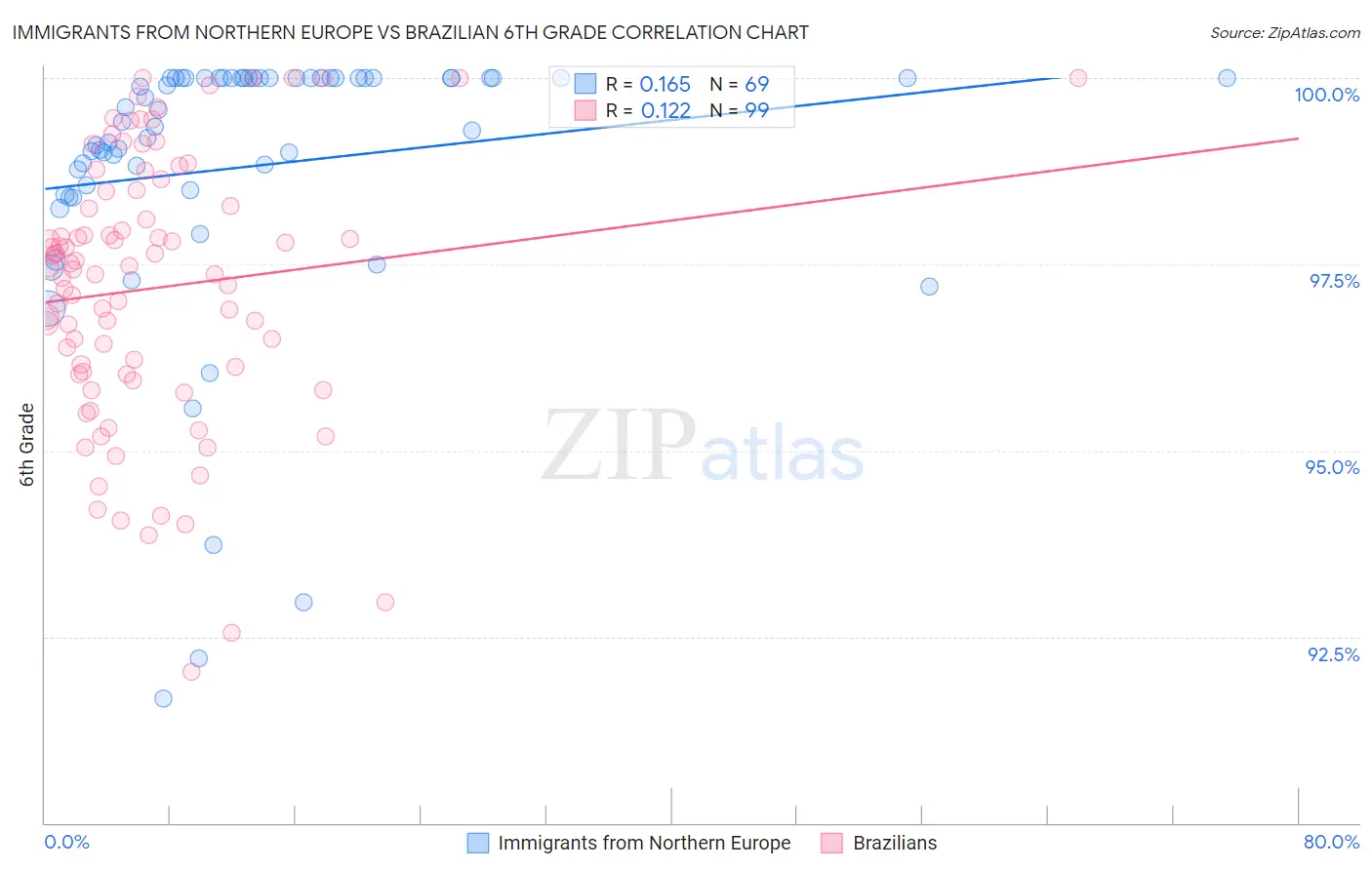 Immigrants from Northern Europe vs Brazilian 6th Grade