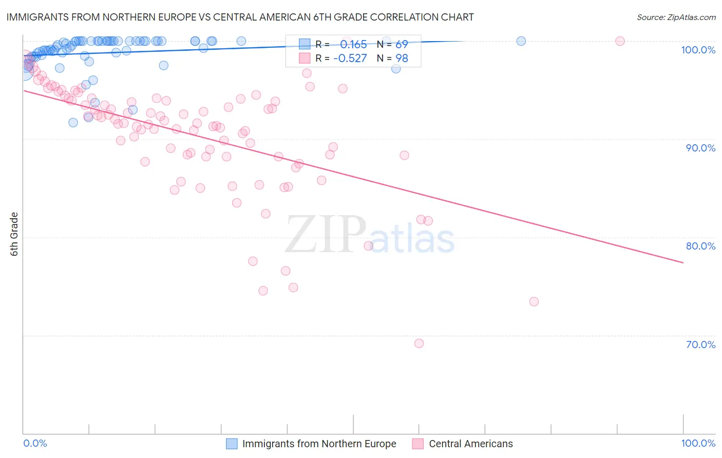 Immigrants from Northern Europe vs Central American 6th Grade