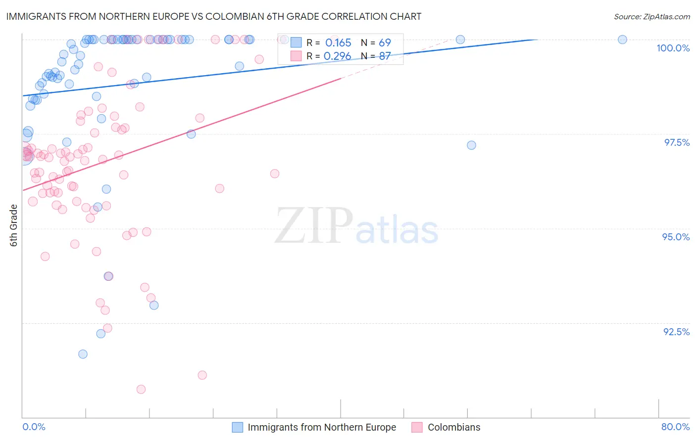 Immigrants from Northern Europe vs Colombian 6th Grade