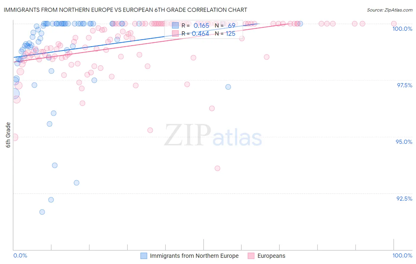 Immigrants from Northern Europe vs European 6th Grade