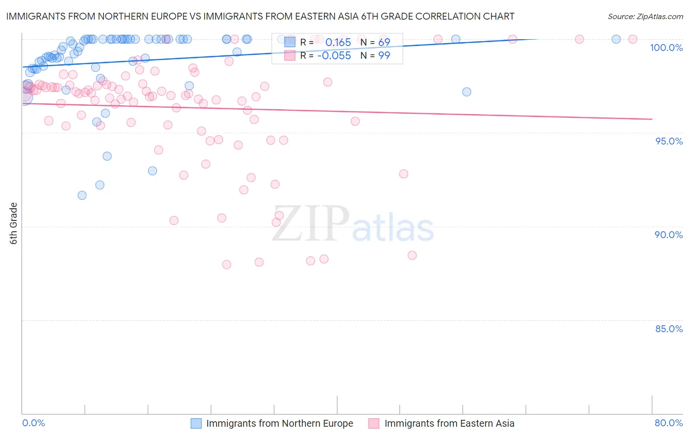 Immigrants from Northern Europe vs Immigrants from Eastern Asia 6th Grade