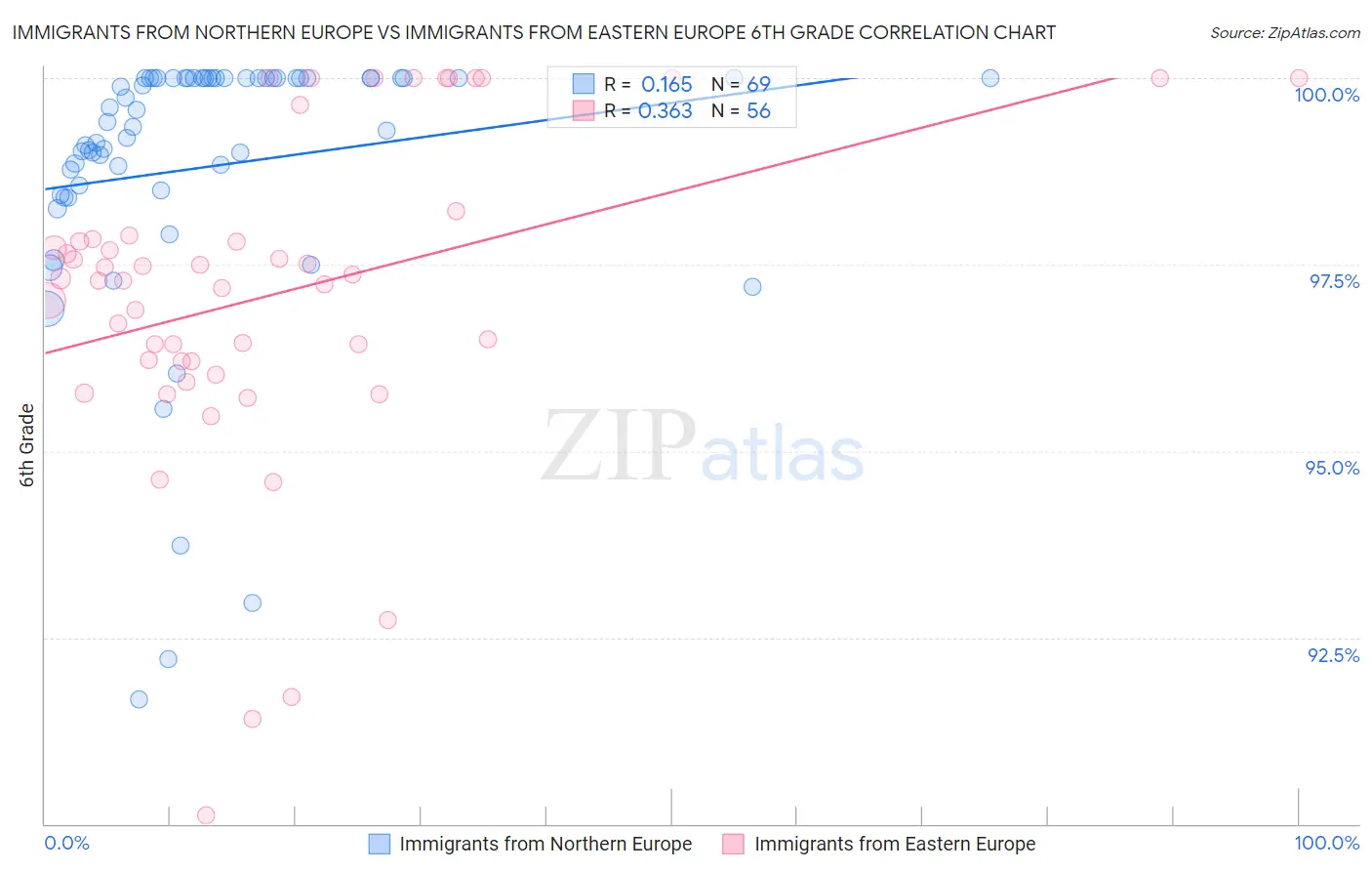 Immigrants from Northern Europe vs Immigrants from Eastern Europe 6th Grade