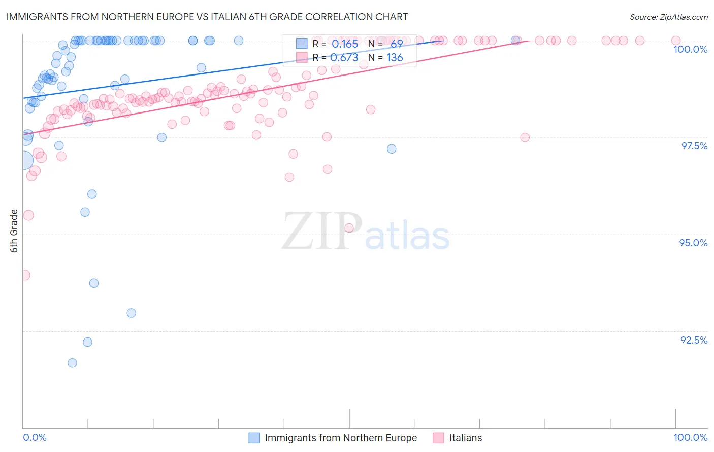 Immigrants from Northern Europe vs Italian 6th Grade