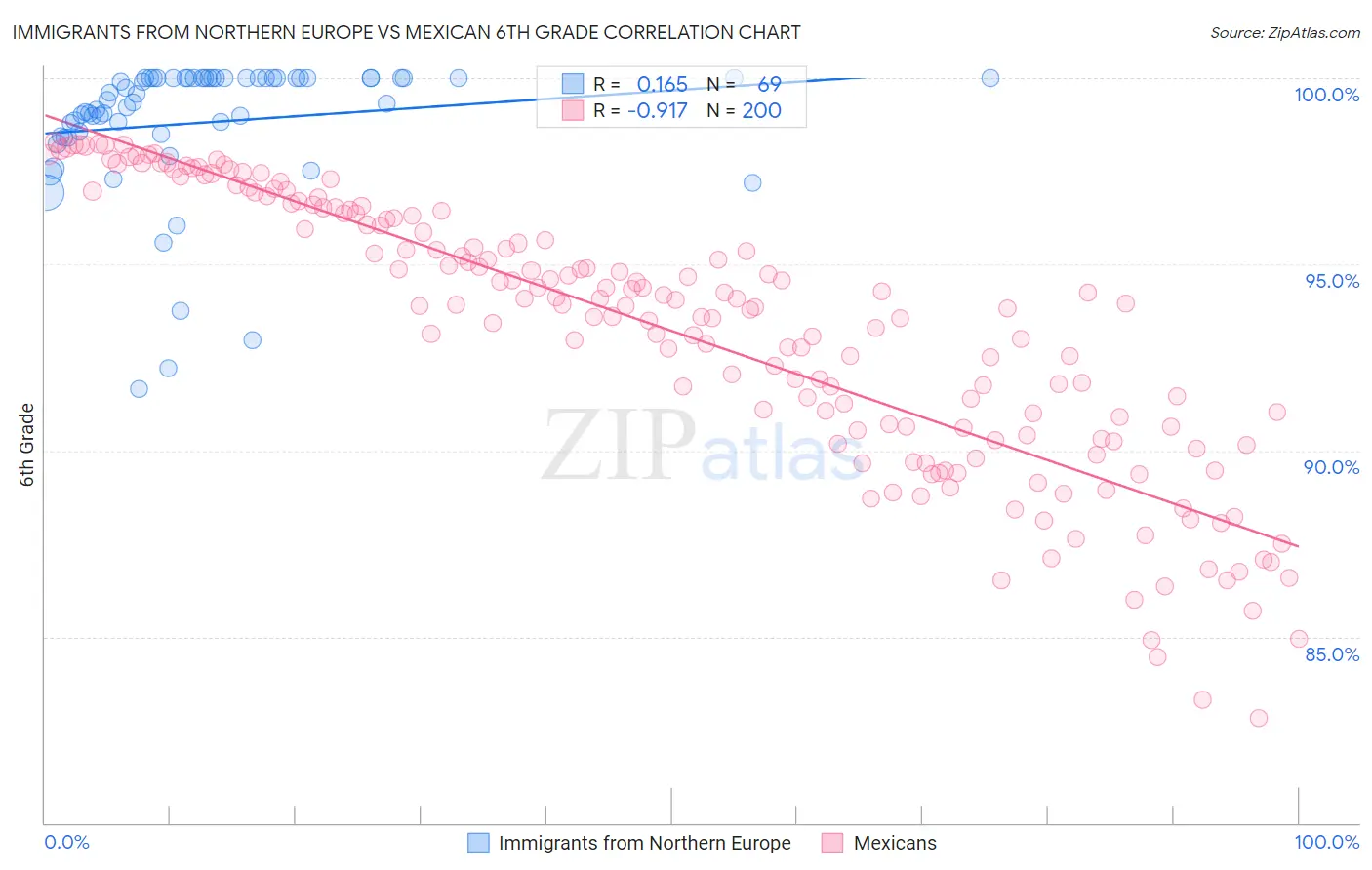 Immigrants from Northern Europe vs Mexican 6th Grade