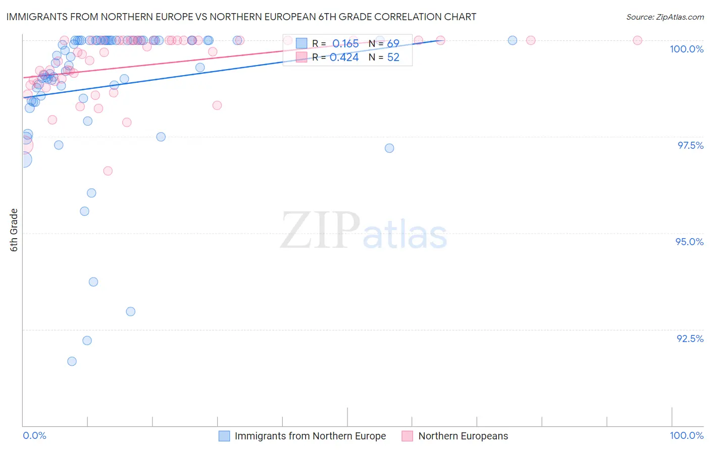 Immigrants from Northern Europe vs Northern European 6th Grade