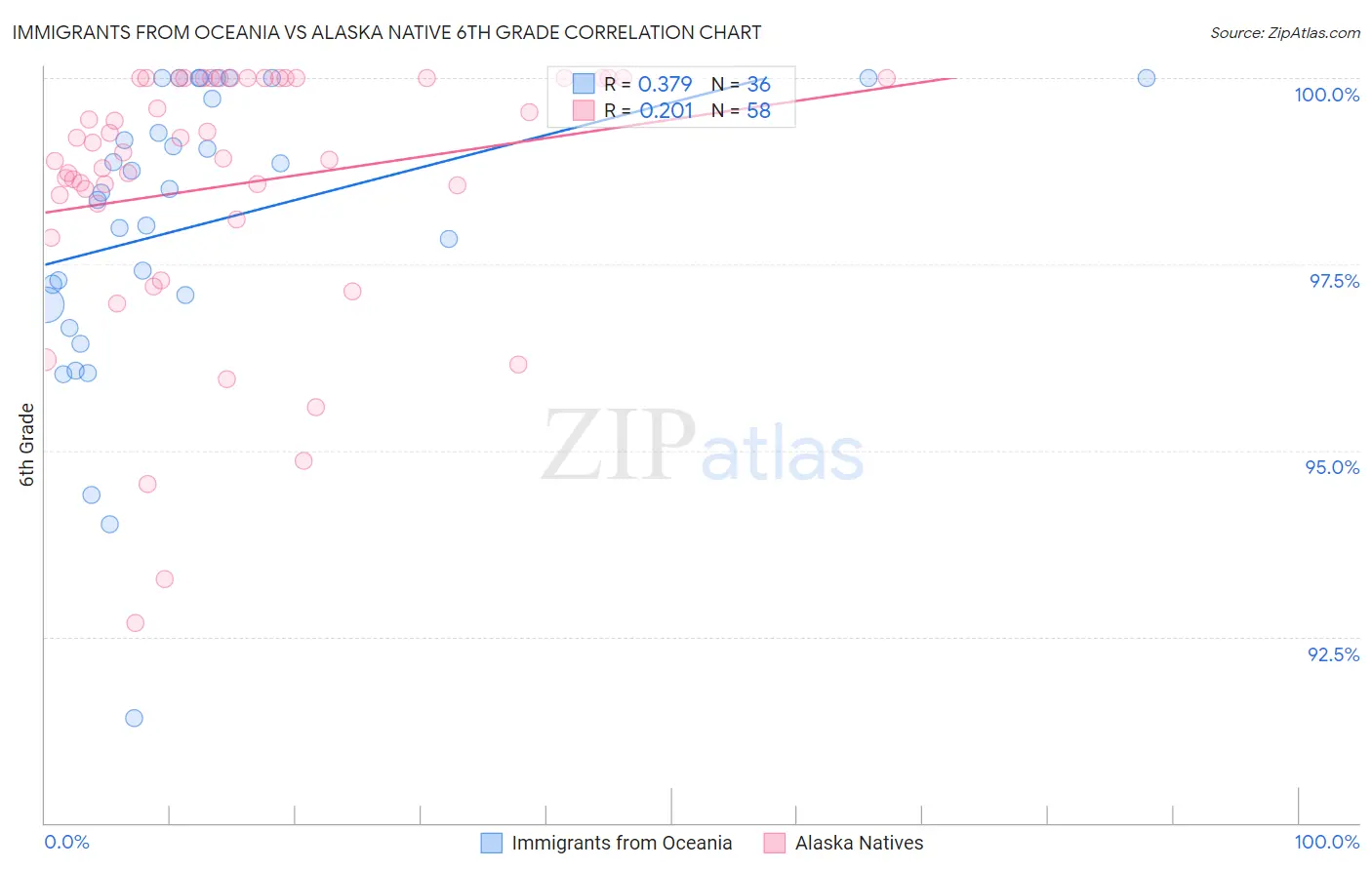 Immigrants from Oceania vs Alaska Native 6th Grade