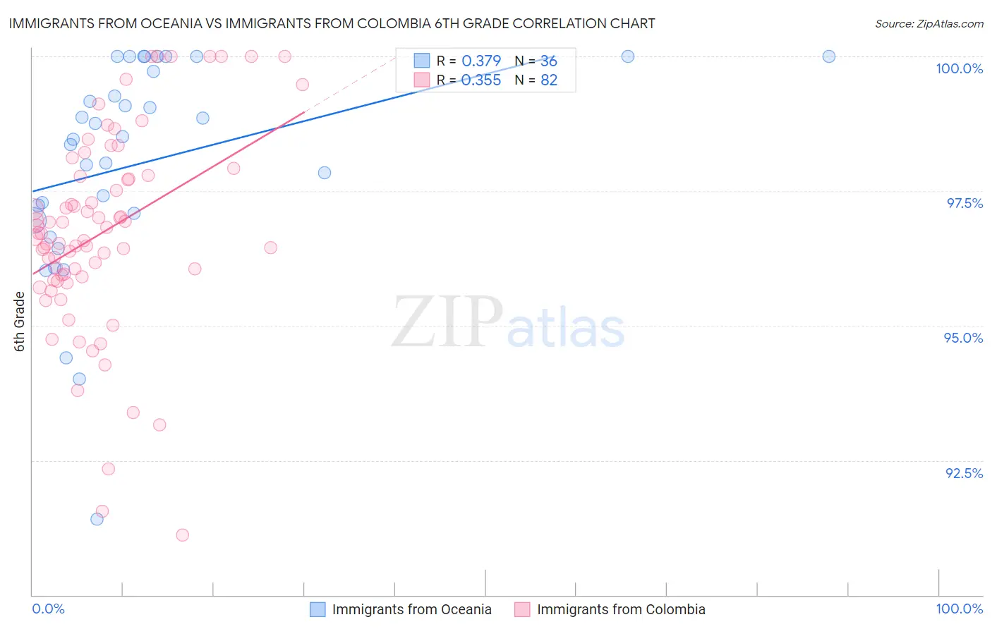 Immigrants from Oceania vs Immigrants from Colombia 6th Grade