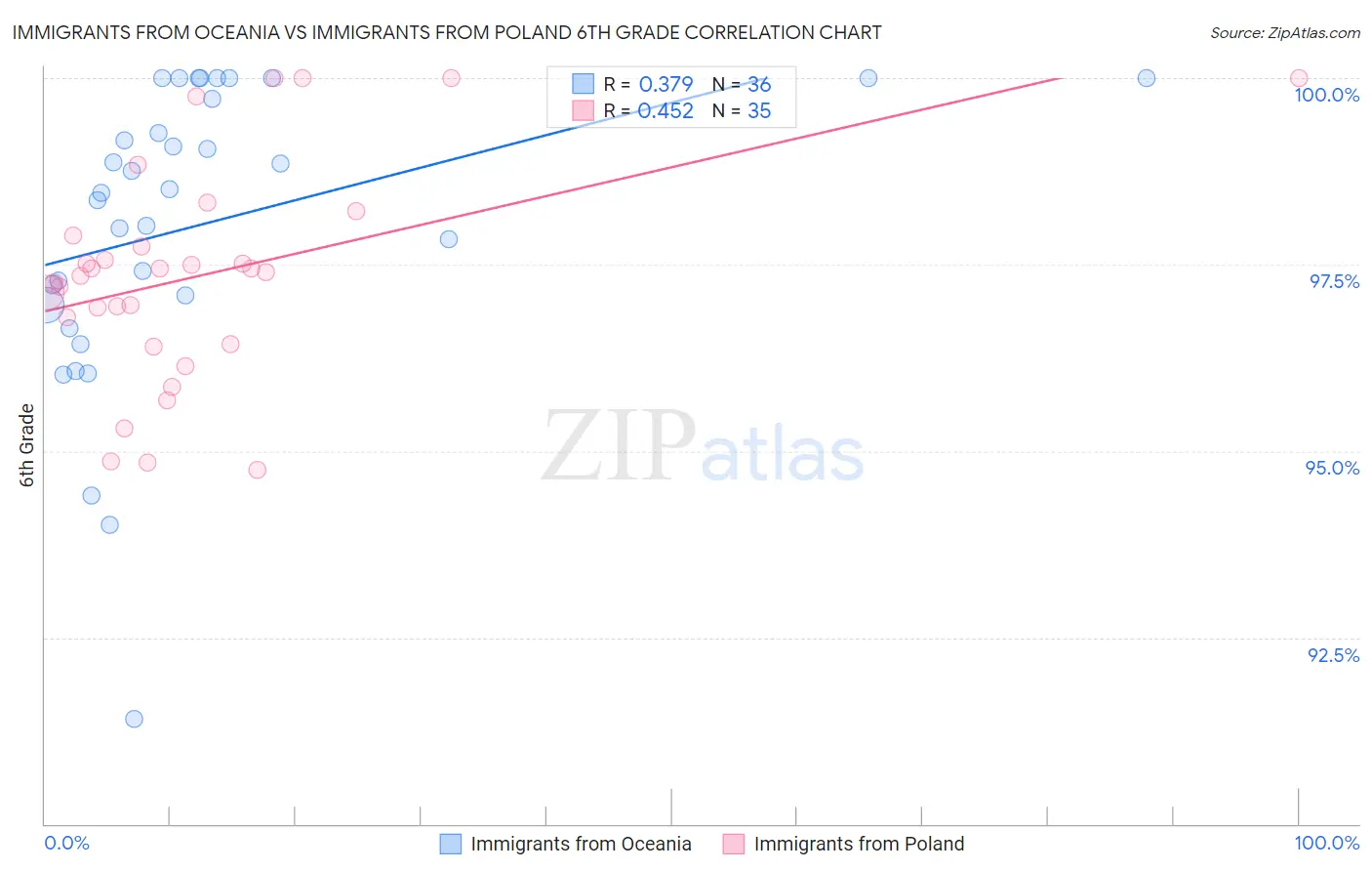 Immigrants from Oceania vs Immigrants from Poland 6th Grade