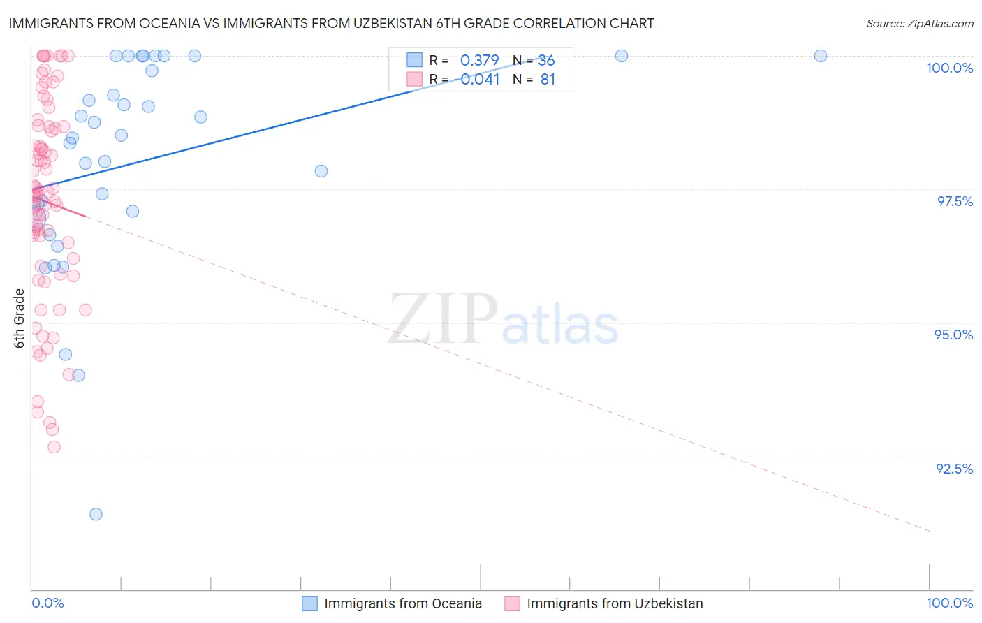 Immigrants from Oceania vs Immigrants from Uzbekistan 6th Grade